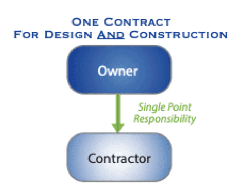 One contract for design and construction